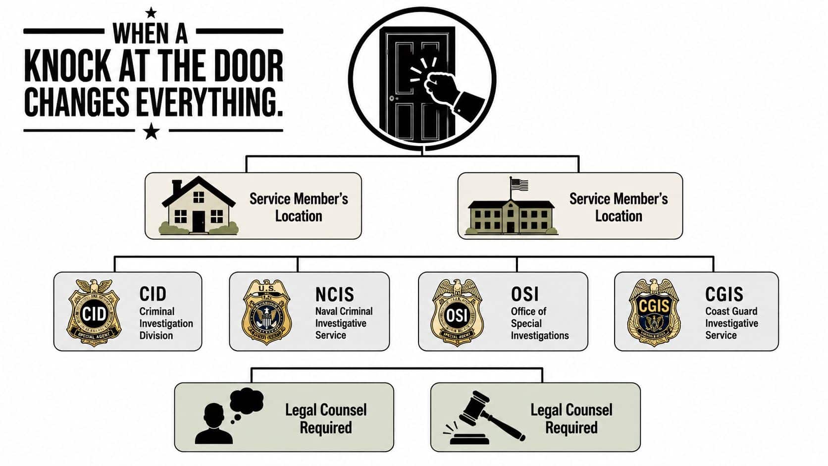 How to Handle Confidential Information in a Military 1 An infographic titled When a Knock at the Door Changes Everything illustrating military investigation services and legal counsel.