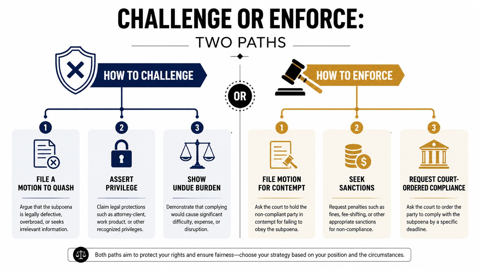 How to Subpoena Witnesses: Military & Federal Guide 2 An infographic showing two legal paths for dealing with subpoenas: how to challenge or how to enforce.