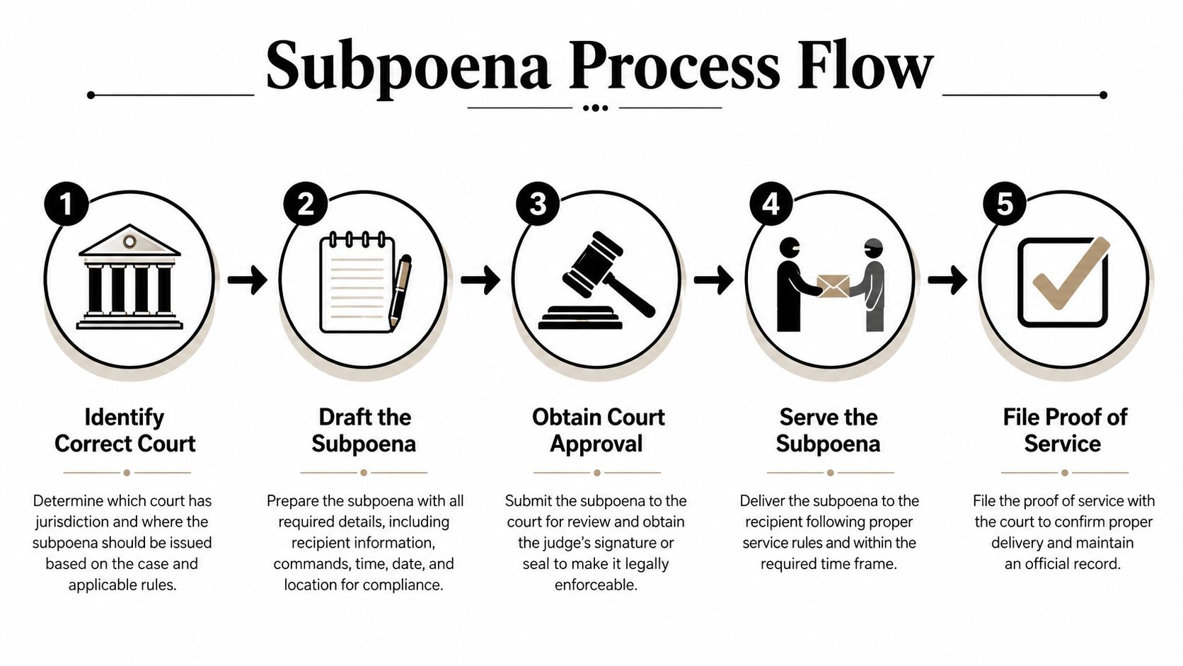 How to Subpoena Witnesses: Military & Federal Guide 1 A five-step infographic illustrating the professional process for issuing and serving a legal subpoena in court.