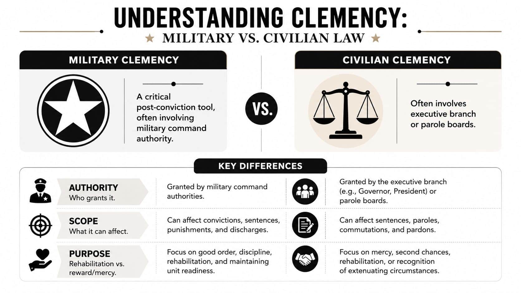 What Is Clemency in Law? Your 2026 Guide to Post-Trial 1 A comparison chart explaining the key differences between military clemency and civilian clemency legal systems.