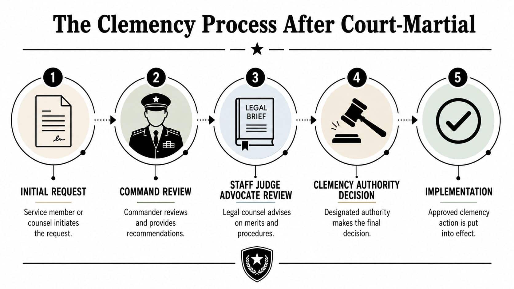 What Is Clemency in Law? Your 2026 Guide to Post-Trial 2 An infographic titled The Clemency Process After Court-Martial detailing five distinct steps from request to final implementation.