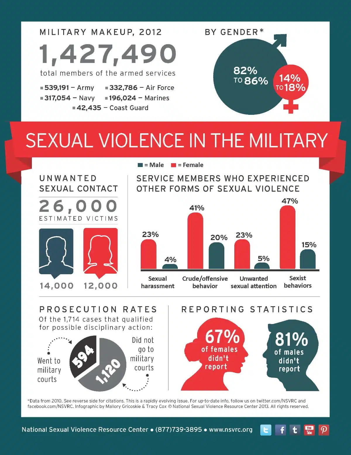 Military sexual assault support services infographic showing reporting channels and available resources